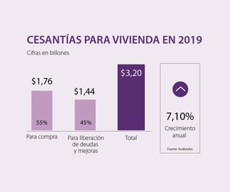 Cesantías para vivienda en 2019