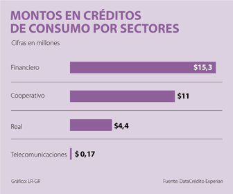 Créditos de consumo por sectores