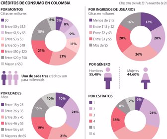 Créditos de consumo