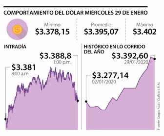 Dólar