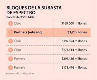 Primera_SubastaEspectro_Lunes