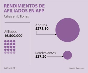 Ahorros en AFP