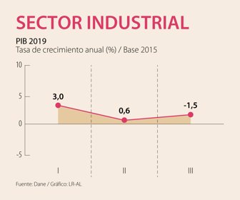 EspEconomia_PIBSectorIndustrial_Web