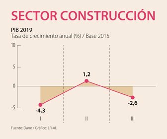 EspEconomia_PIBSectorConstruccion_Web