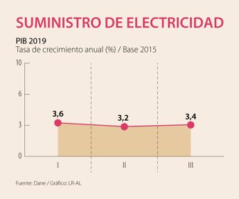 Generación de energía