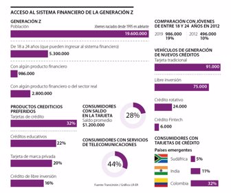 Generación Z en el sistema financiero