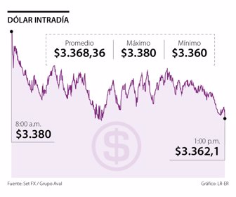 Dólar