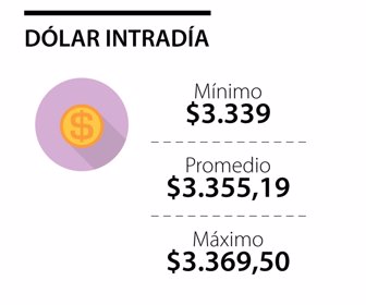 Dólar