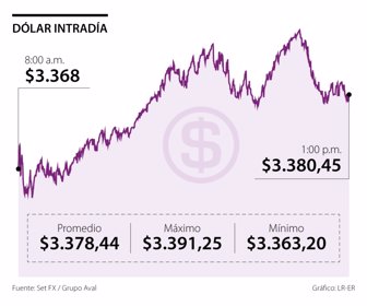 Dólar