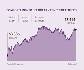 Dólar