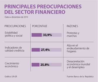 Preocupaciones del sector financiero