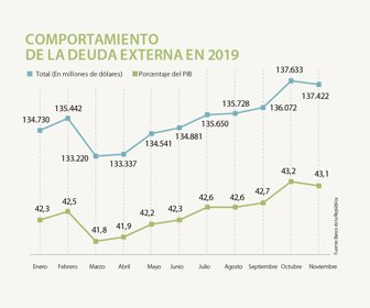deuda externa a nov 2019