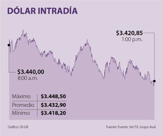 Dólar