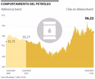 petróleo