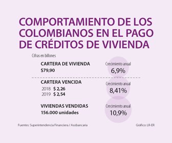 Créditos de vivienda