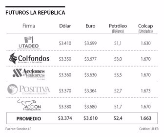 Dólar