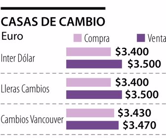 Casas de cambio