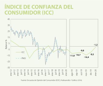 EcoWeb_IndiceConfianzaConsumidor