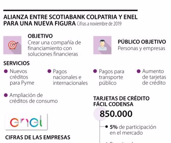 Alianza Scotiabank Colpatria y Enel Codensa