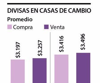 Casas cambio