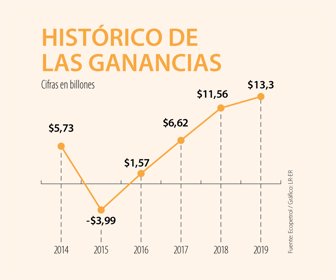 primera_GananciasEcopetrol