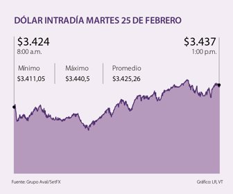 Dólar