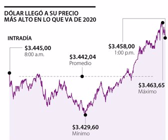 Dólar