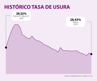 Tasa de usura