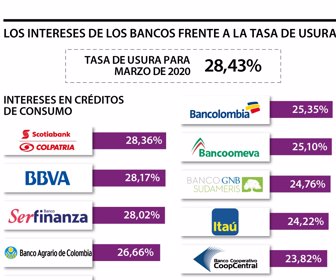 Intereses de los bancos frente a tasa de usura