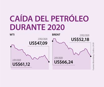 Petróleo en 2020