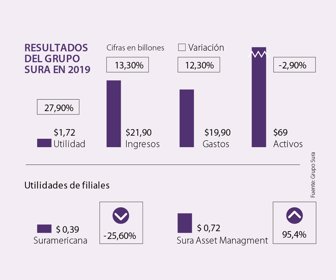 Resultados del Grupo Sura en 2019