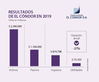 Resultados de El Cóndor en 2019