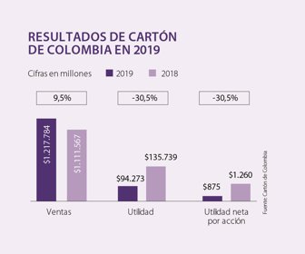 Cartón de Colombia