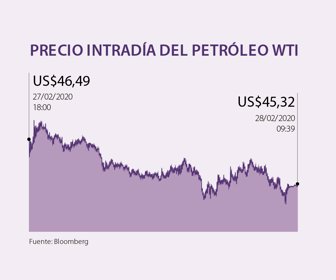 WTI