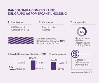 Grupo Bancolombia