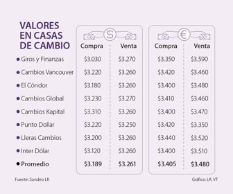 Casas de cambio
