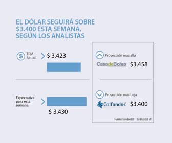 Dólar