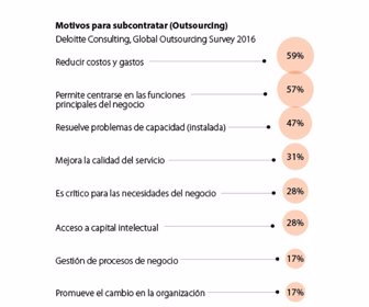 Motivos para subcontratar outosurcing
