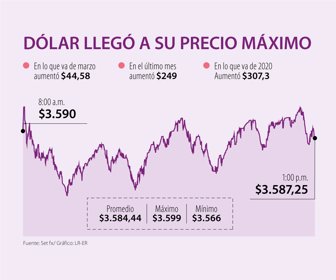 Dólar
