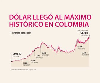 Histórico dólar
