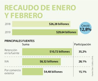 EcoWeb_RecaudoEneroFebrero