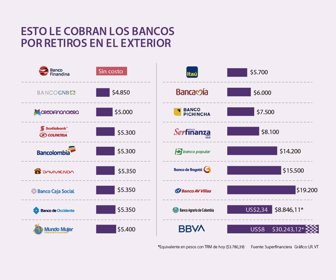 Retiros en el exterior