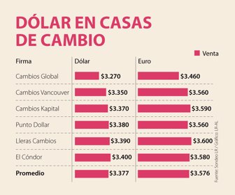 Casas de cambio