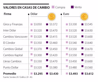 Casas de cambio