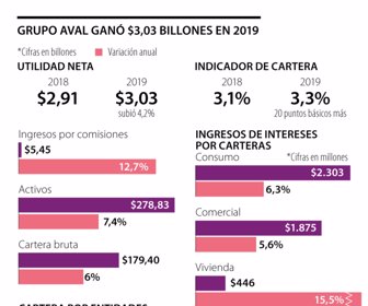 Grupo Aval 2019