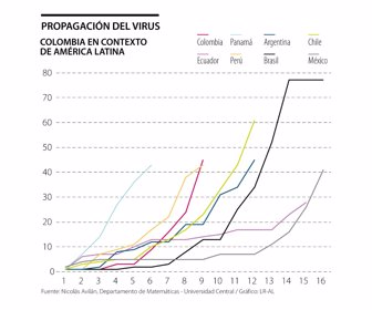 Propagación Covid