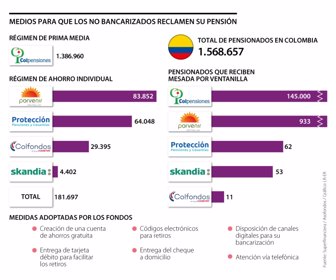 Pensionados no bancarizados