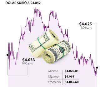 Dólar