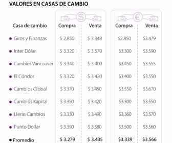Casas de Cambio
