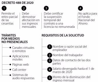 Retiro parcial de cesantías por Covid-19
